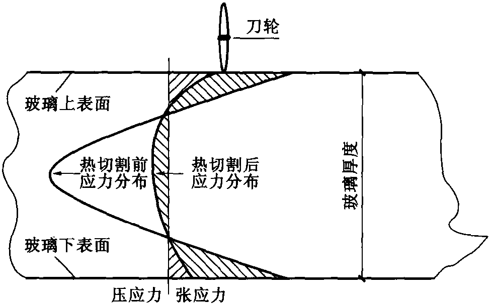 二、端面應(yīng)力造成的切割問題及處理